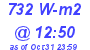 Milwaukee Weather Solar Radiation High Today