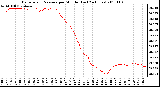 Milwaukee Weather Barometric Pressure per Minute (Last 24 Hours)