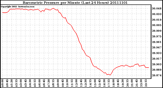 Milwaukee Weather Barometric Pressure per Minute (Last 24 Hours)