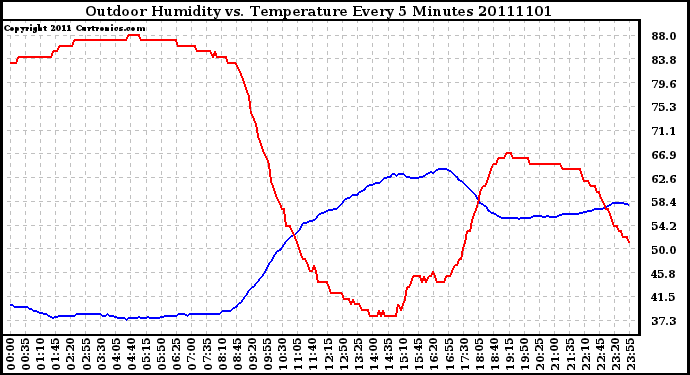 Milwaukee Weather Outdoor Humidity vs. Temperature Every 5 Minutes