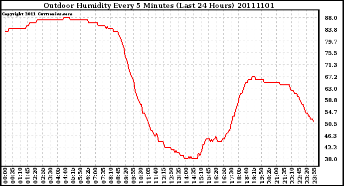 Milwaukee Weather Outdoor Humidity Every 5 Minutes (Last 24 Hours)