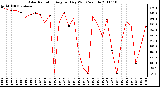 Milwaukee Weather Solar Radiation Avg per Day W/m2/minute