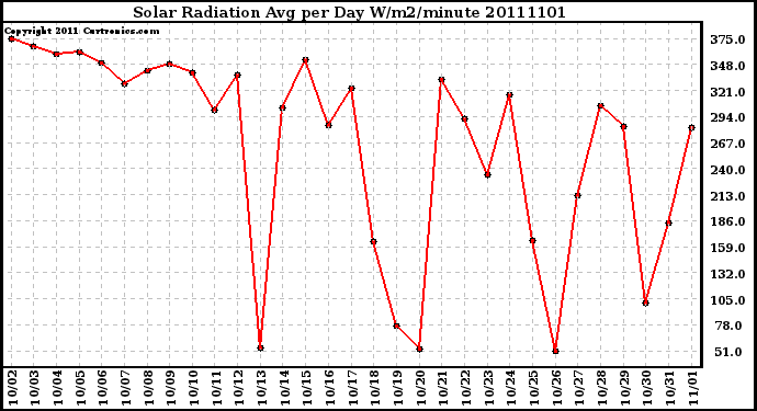 Milwaukee Weather Solar Radiation Avg per Day W/m2/minute