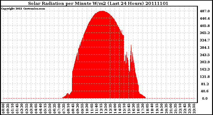 Milwaukee Weather Solar Radiation per Minute W/m2 (Last 24 Hours)