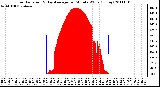 Milwaukee Weather Solar Radiation & Day Average per Minute W/m2 (Today)