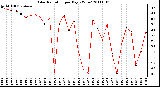 Milwaukee Weather Solar Radiation per Day KW/m2