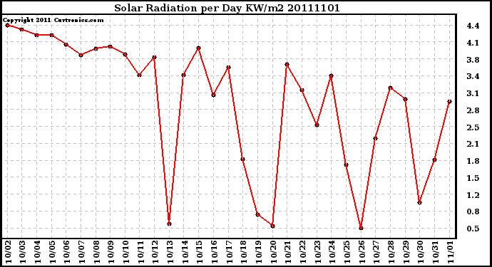 Milwaukee Weather Solar Radiation per Day KW/m2