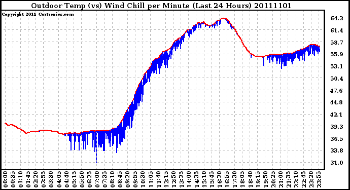 Milwaukee Weather Outdoor Temp (vs) Wind Chill per Minute (Last 24 Hours)