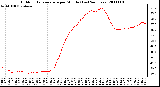 Milwaukee Weather Outdoor Temperature per Minute (Last 24 Hours)