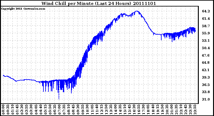 Milwaukee Weather Wind Chill per Minute (Last 24 Hours)