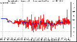 Milwaukee Weather Normalized and Average Wind Direction (Last 24 Hours)