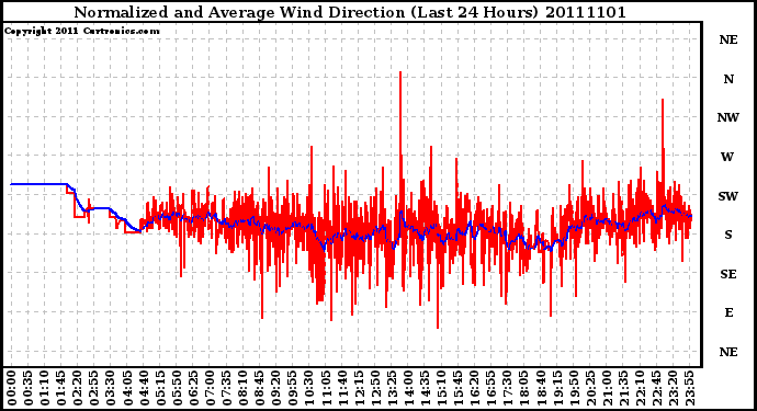 Milwaukee Weather Normalized and Average Wind Direction (Last 24 Hours)