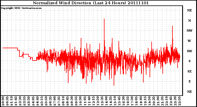 Milwaukee Weather Normalized Wind Direction (Last 24 Hours)