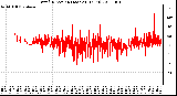 Milwaukee Weather Wind Direction (Last 24 Hours)