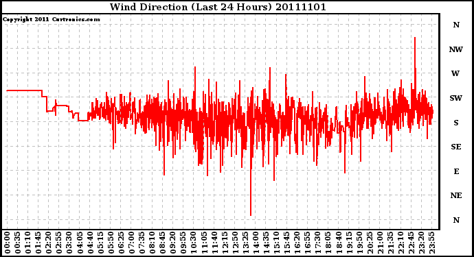 Milwaukee Weather Wind Direction (Last 24 Hours)