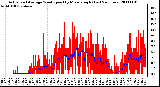 Milwaukee Weather Actual and Average Wind Speed by Minute mph (Last 24 Hours)