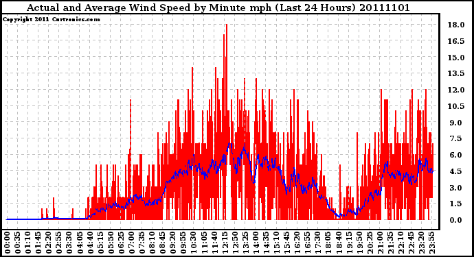 Milwaukee Weather Actual and Average Wind Speed by Minute mph (Last 24 Hours)