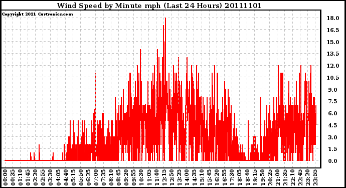 Milwaukee Weather Wind Speed by Minute mph (Last 24 Hours)