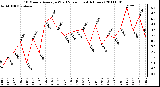 Milwaukee Weather 10 Minute Average Wind Speed (Last 4 Hours)