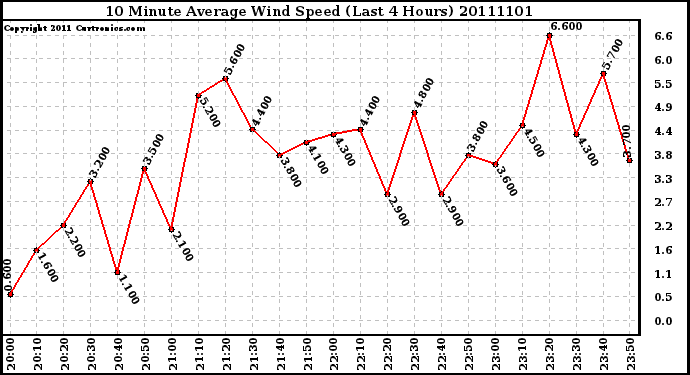 Milwaukee Weather 10 Minute Average Wind Speed (Last 4 Hours)