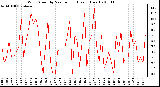 Milwaukee Weather Wind Speed by Minute mph (Last 1 Hour)