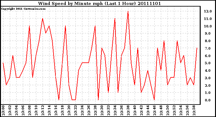 Milwaukee Weather Wind Speed by Minute mph (Last 1 Hour)