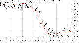 Milwaukee Weather Barometric Pressure per Hour (Last 24 Hours)