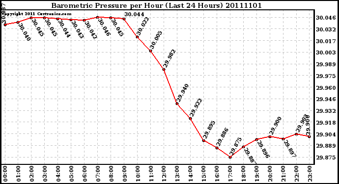 Milwaukee Weather Barometric Pressure per Hour (Last 24 Hours)