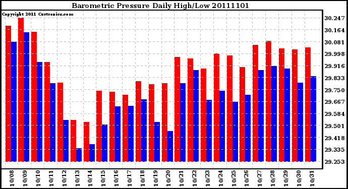 Milwaukee Weather Barometric Pressure Daily High/Low