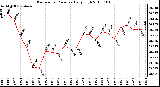 Milwaukee Weather Barometric Pressure Daily High