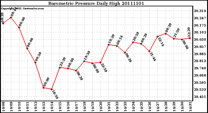 Milwaukee Weather Barometric Pressure Daily High