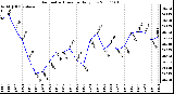 Milwaukee Weather Barometric Pressure Daily Low