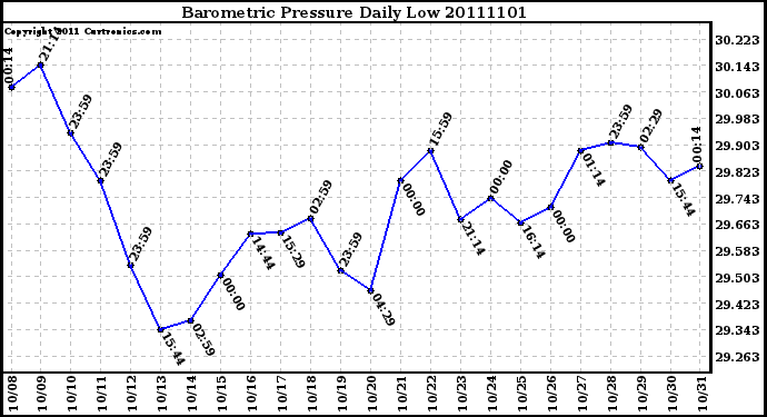 Milwaukee Weather Barometric Pressure Daily Low