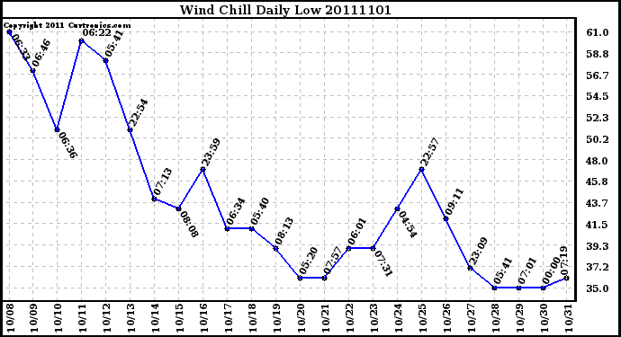 Milwaukee Weather Wind Chill Daily Low