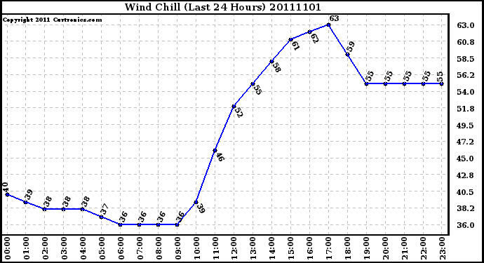 Milwaukee Weather Wind Chill (Last 24 Hours)