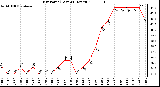 Milwaukee Weather Dew Point (Last 24 Hours)