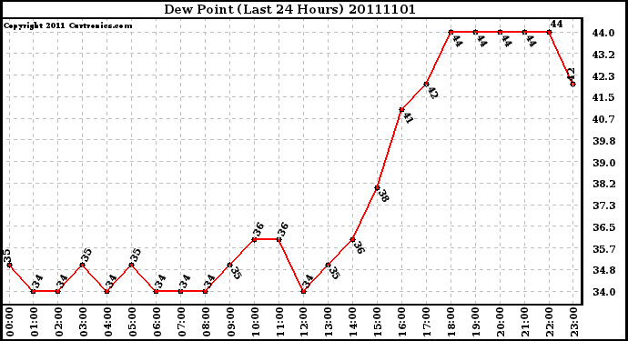 Milwaukee Weather Dew Point (Last 24 Hours)