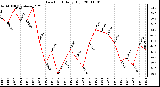 Milwaukee Weather Dew Point Daily High