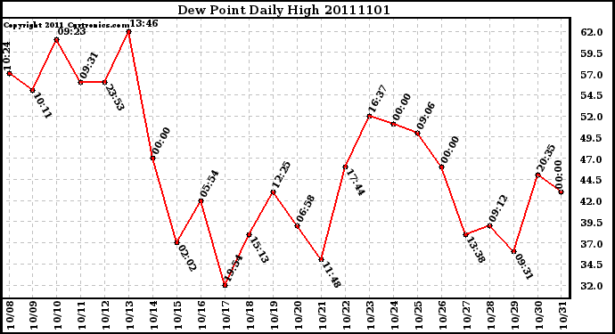 Milwaukee Weather Dew Point Daily High