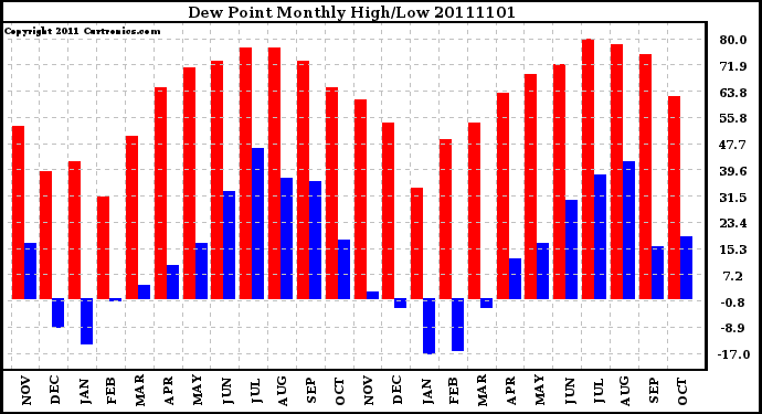 Milwaukee Weather Dew Point Monthly High/Low