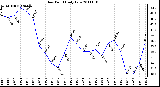 Milwaukee Weather Dew Point Daily Low