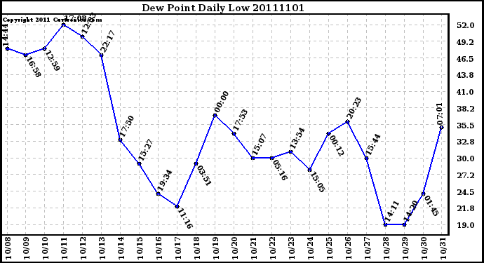 Milwaukee Weather Dew Point Daily Low