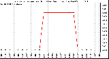 Milwaukee Weather Evapotranspiration per Hour (Last 24 Hours) (Inches)