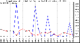 Milwaukee Weather Evapotranspiration (Red) (vs) Rain per Day (Blue) (Inches)