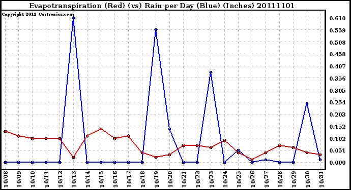 Milwaukee Weather Evapotranspiration (Red) (vs) Rain per Day (Blue) (Inches)