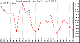 Milwaukee Weather Evapotranspiration per Day (Inches)