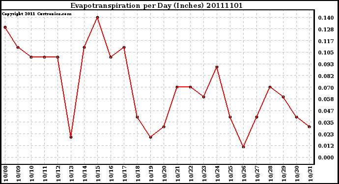 Milwaukee Weather Evapotranspiration per Day (Inches)