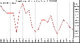 Milwaukee Weather Evapotranspiration per Day (Oz/sq ft)