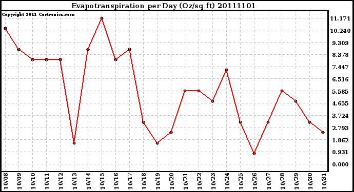 Milwaukee Weather Evapotranspiration per Day (Oz/sq ft)