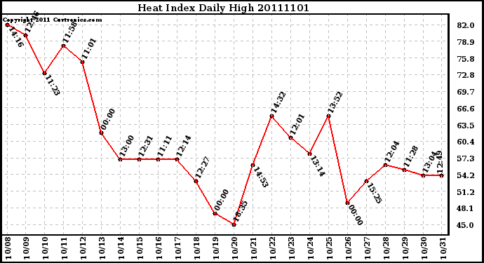 Milwaukee Weather Heat Index Daily High